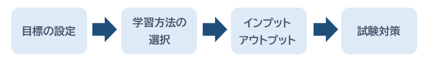 フローチャート